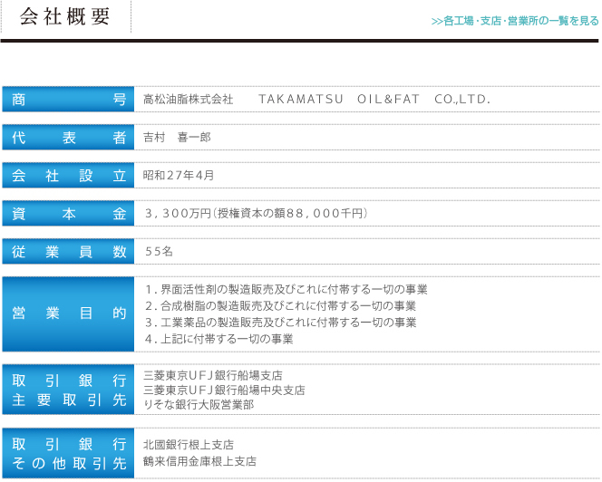 会社概要　商号　高松油脂株式会社　　ＴＡＫＡＭＡＴＳＵ　ＯＩＬ＆ＦＡＴ　ＣＯ.,ＬＴＤ．　代表者　吉村　喜一郎　会社設立昭和２７年４月　資　本　金３，３００万円（授権資本の額８８，０００千円）　従業員数５５名　営業目的１．界面活性剤の製造販売及びこれに付帯する一切の事業　２．合成樹脂の製造販売及びこれに付帯する一切の事業　３．工業薬品の製造販売及びこれに付帯する一切の事業　４．上記に付帯する一切の事業　取引銀行・主要取引先　三菱東京ＵＦＪ銀行船場支店　三菱東京ＵＦＪ銀行船場中央支店　りそな銀行大阪営業部　　取引銀行・その他取引先北國銀行根上支店　鶴来信用金庫根上支店