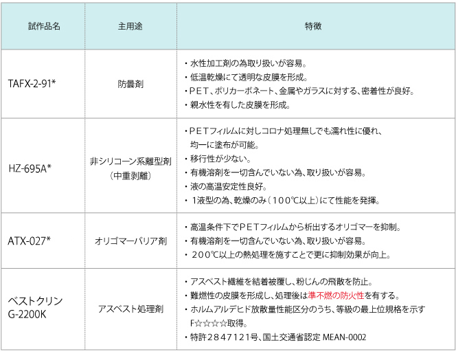 TAFX-2-91* 防曇剤　・水性加工剤の為取り扱いが容易。　・低温乾燥にて透明な皮膜を形成。　・ＰＥＴ、ポリカーボネート、金属やガラスに対する、密着性が良好。　・親水性を有した皮膜を形成。　HZ-695A*　非シリコーン系離型剤　（中重剥離）　・ＰＥＴフィルムに対しコロナ処理無しでも濡れ性に優れ、　均一に塗布が可能。　・移行性が少ない。　・有機溶剤を一切含んでいない為、取り扱いが容易。　・液の高温安定性良好。　・１液型の為、乾燥のみ（１００℃以上）にて性能を発揮。　NSX-065/066* オリゴマーバリア剤　・高温条件下でＰＥＴフィルムから析出するオリゴマーを抑制。　・有機溶剤を一切含んでいない為、取り扱いが容易。　・２００℃以上の熱処理を施すことで更に抑制効果が向上。　ベストクリン　G-2200K アスベスト処理剤　・アスベスト繊維を結着被覆し、粉じんの飛散を防止。　・難燃性の皮膜を形成し、処理後は準不燃の防火性を有する。　・ホルムアルデヒド放散量性能区分のうち、等級の最上位規格を示す　F☆☆☆☆取得。　・特許２８４７１２１号、国土交通省認定MEAN-0002　＊本品は試作品である為、現在量産品ではありません。詳細につきましてはお問い合わせ頂けます様お願いします。