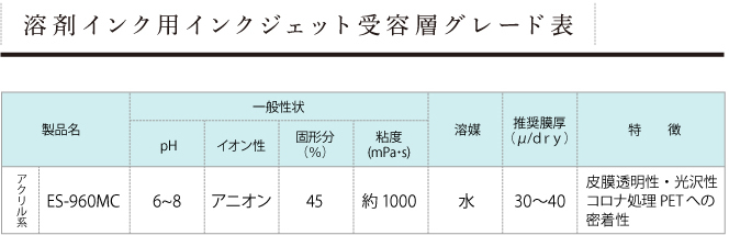 溶剤インク用インクジェット受容層グレード表 皮膜透明性・光沢性コロナ処理PET への密着性