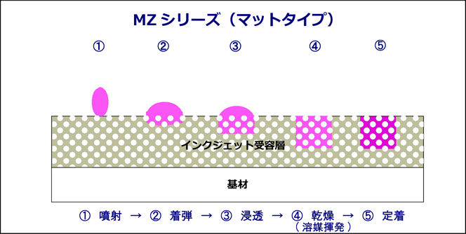 マットタイプのメカニズム