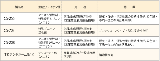 消泡剤・脱気浸透剤