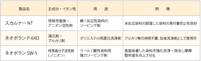 還元洗浄剤・染色ソーピング剤・汚染防止剤