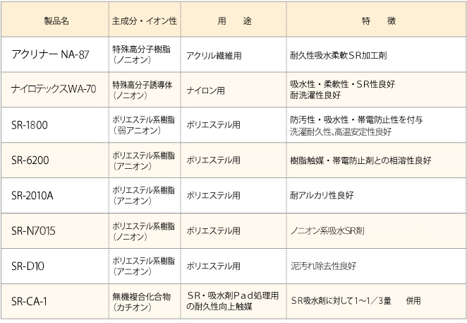 ＳＲ 加工剤・吸水加工剤