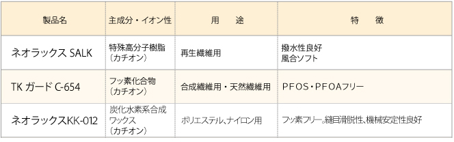 撥水・撥油剤